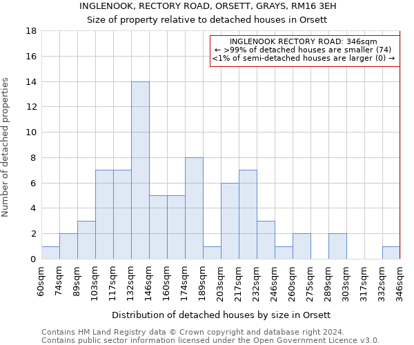 INGLENOOK, RECTORY ROAD, ORSETT, GRAYS, RM16 3EH: Size of property relative to detached houses in Orsett