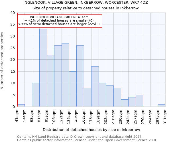 INGLENOOK, VILLAGE GREEN, INKBERROW, WORCESTER, WR7 4DZ: Size of property relative to detached houses in Inkberrow