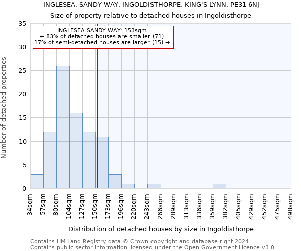 INGLESEA, SANDY WAY, INGOLDISTHORPE, KING'S LYNN, PE31 6NJ: Size of property relative to detached houses in Ingoldisthorpe