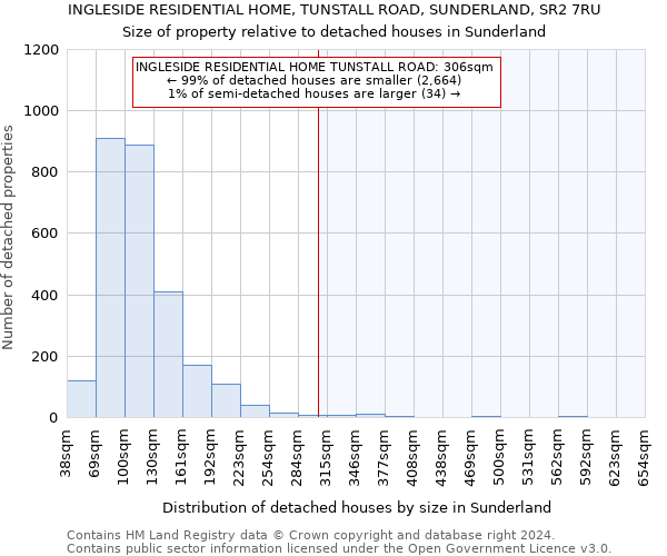INGLESIDE RESIDENTIAL HOME, TUNSTALL ROAD, SUNDERLAND, SR2 7RU: Size of property relative to detached houses in Sunderland