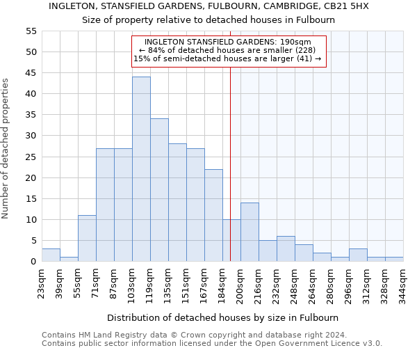 INGLETON, STANSFIELD GARDENS, FULBOURN, CAMBRIDGE, CB21 5HX: Size of property relative to detached houses in Fulbourn