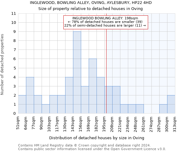 INGLEWOOD, BOWLING ALLEY, OVING, AYLESBURY, HP22 4HD: Size of property relative to detached houses in Oving