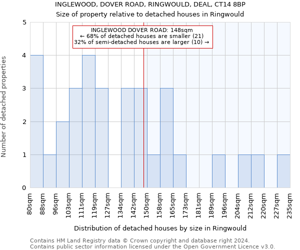 INGLEWOOD, DOVER ROAD, RINGWOULD, DEAL, CT14 8BP: Size of property relative to detached houses in Ringwould