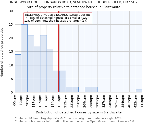 INGLEWOOD HOUSE, LINGARDS ROAD, SLAITHWAITE, HUDDERSFIELD, HD7 5HY: Size of property relative to detached houses in Slaithwaite