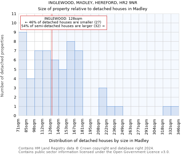 INGLEWOOD, MADLEY, HEREFORD, HR2 9NR: Size of property relative to detached houses in Madley