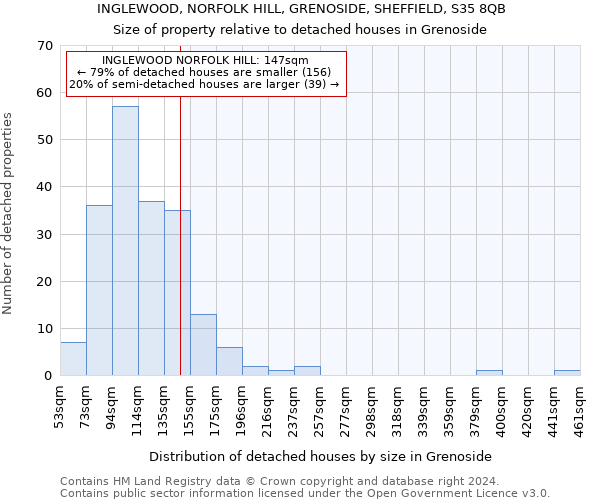 INGLEWOOD, NORFOLK HILL, GRENOSIDE, SHEFFIELD, S35 8QB: Size of property relative to detached houses in Grenoside