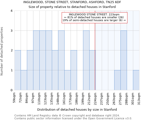 INGLEWOOD, STONE STREET, STANFORD, ASHFORD, TN25 6DF: Size of property relative to detached houses in Stanford