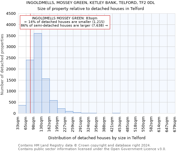 INGOLDMELLS, MOSSEY GREEN, KETLEY BANK, TELFORD, TF2 0DL: Size of property relative to detached houses in Telford