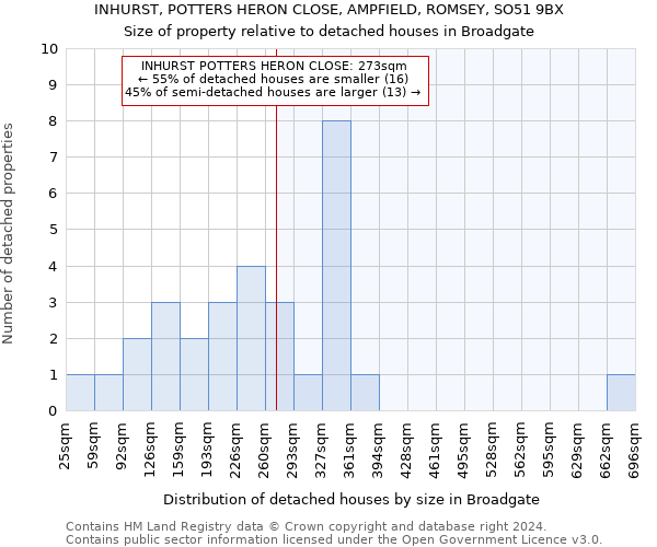 INHURST, POTTERS HERON CLOSE, AMPFIELD, ROMSEY, SO51 9BX: Size of property relative to detached houses in Broadgate
