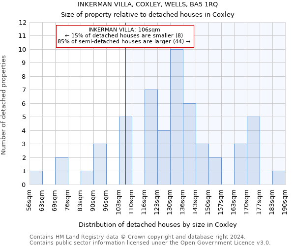 INKERMAN VILLA, COXLEY, WELLS, BA5 1RQ: Size of property relative to detached houses in Coxley