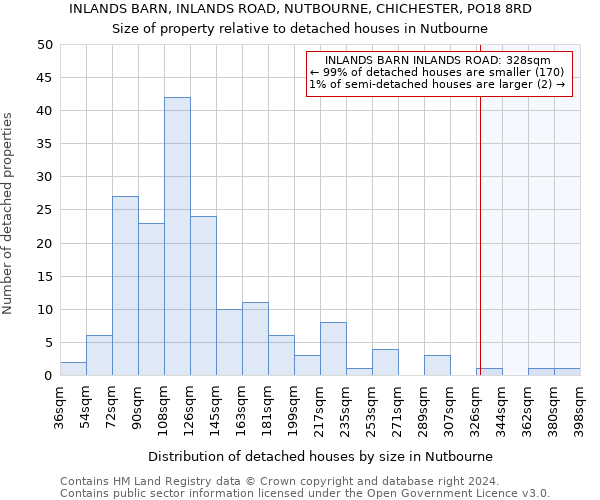 INLANDS BARN, INLANDS ROAD, NUTBOURNE, CHICHESTER, PO18 8RD: Size of property relative to detached houses in Nutbourne