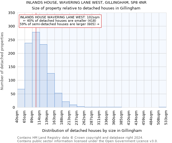 INLANDS HOUSE, WAVERING LANE WEST, GILLINGHAM, SP8 4NR: Size of property relative to detached houses in Gillingham