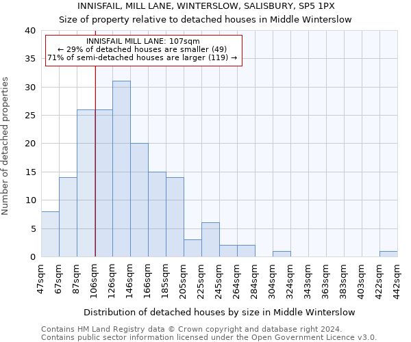 INNISFAIL, MILL LANE, WINTERSLOW, SALISBURY, SP5 1PX: Size of property relative to detached houses in Middle Winterslow