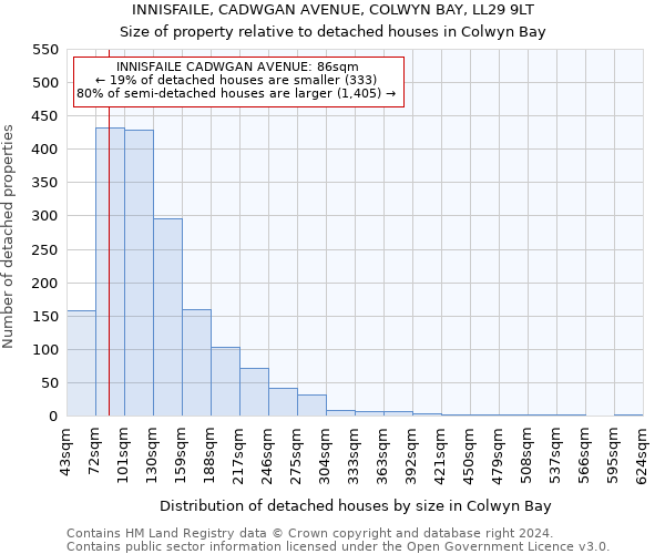 INNISFAILE, CADWGAN AVENUE, COLWYN BAY, LL29 9LT: Size of property relative to detached houses in Colwyn Bay