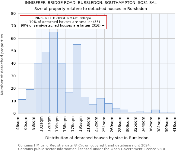 INNISFREE, BRIDGE ROAD, BURSLEDON, SOUTHAMPTON, SO31 8AL: Size of property relative to detached houses in Bursledon
