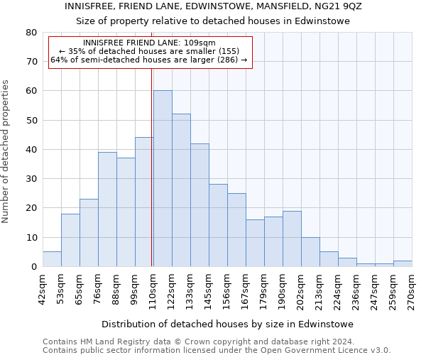 INNISFREE, FRIEND LANE, EDWINSTOWE, MANSFIELD, NG21 9QZ: Size of property relative to detached houses in Edwinstowe