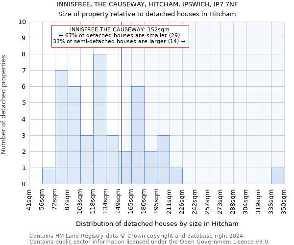 INNISFREE, THE CAUSEWAY, HITCHAM, IPSWICH, IP7 7NF: Size of property relative to detached houses in Hitcham