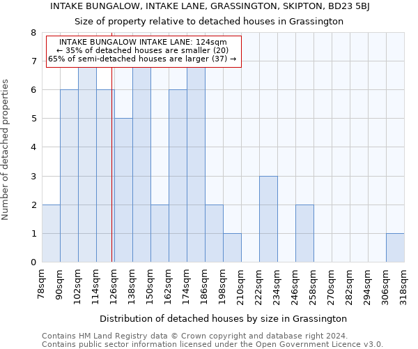 INTAKE BUNGALOW, INTAKE LANE, GRASSINGTON, SKIPTON, BD23 5BJ: Size of property relative to detached houses in Grassington