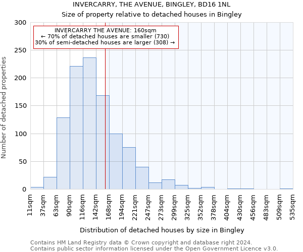 INVERCARRY, THE AVENUE, BINGLEY, BD16 1NL: Size of property relative to detached houses in Bingley
