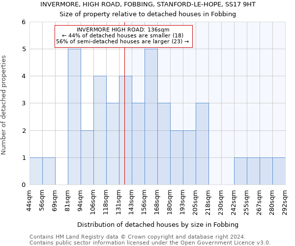 INVERMORE, HIGH ROAD, FOBBING, STANFORD-LE-HOPE, SS17 9HT: Size of property relative to detached houses in Fobbing