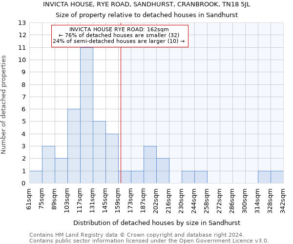 INVICTA HOUSE, RYE ROAD, SANDHURST, CRANBROOK, TN18 5JL: Size of property relative to detached houses in Sandhurst