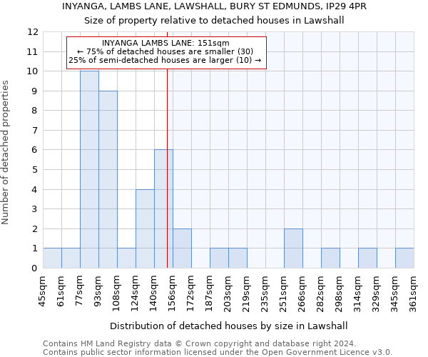 INYANGA, LAMBS LANE, LAWSHALL, BURY ST EDMUNDS, IP29 4PR: Size of property relative to detached houses in Lawshall