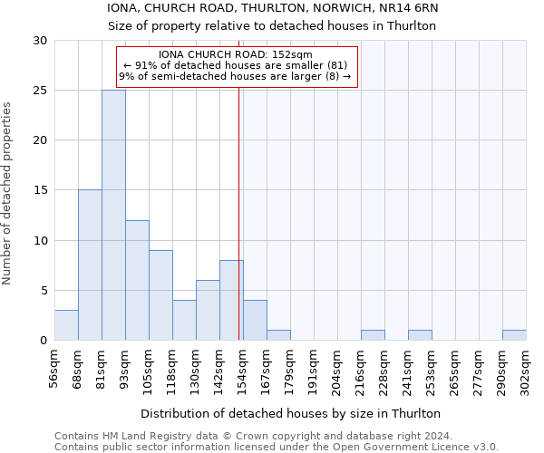 IONA, CHURCH ROAD, THURLTON, NORWICH, NR14 6RN: Size of property relative to detached houses in Thurlton
