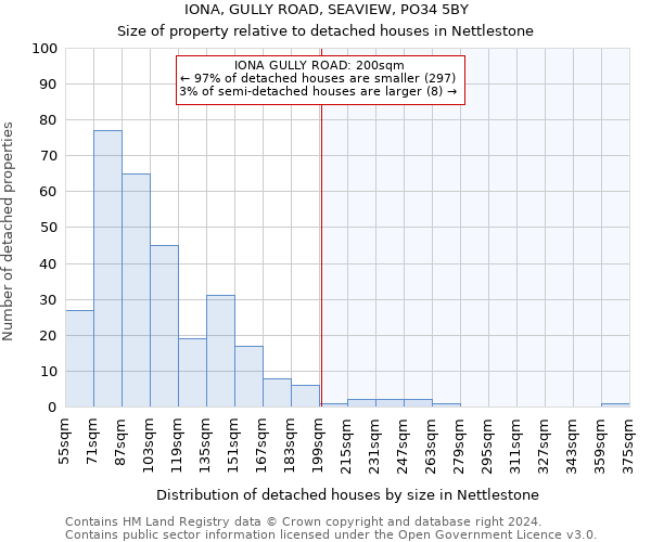 IONA, GULLY ROAD, SEAVIEW, PO34 5BY: Size of property relative to detached houses in Nettlestone