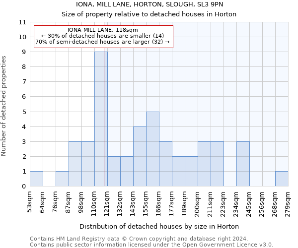 IONA, MILL LANE, HORTON, SLOUGH, SL3 9PN: Size of property relative to detached houses in Horton