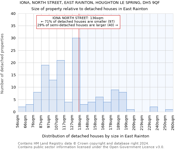 IONA, NORTH STREET, EAST RAINTON, HOUGHTON LE SPRING, DH5 9QF: Size of property relative to detached houses in East Rainton
