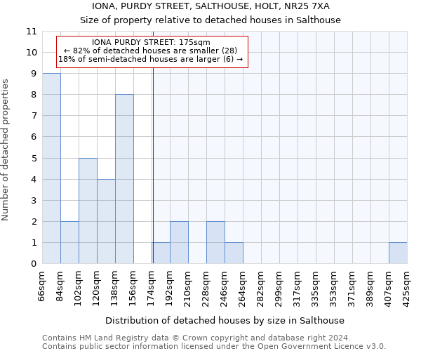 IONA, PURDY STREET, SALTHOUSE, HOLT, NR25 7XA: Size of property relative to detached houses in Salthouse