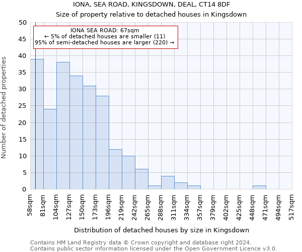IONA, SEA ROAD, KINGSDOWN, DEAL, CT14 8DF: Size of property relative to detached houses in Kingsdown