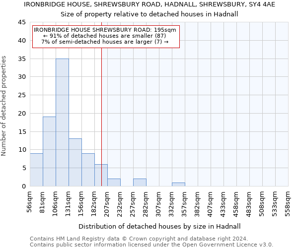 IRONBRIDGE HOUSE, SHREWSBURY ROAD, HADNALL, SHREWSBURY, SY4 4AE: Size of property relative to detached houses in Hadnall