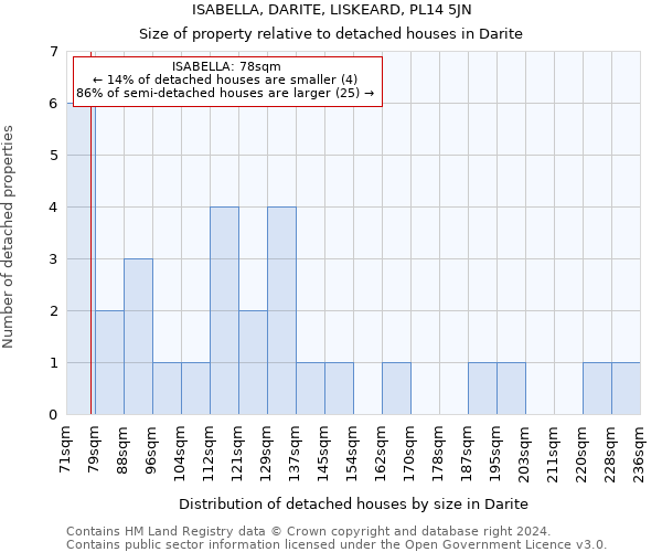 ISABELLA, DARITE, LISKEARD, PL14 5JN: Size of property relative to detached houses in Darite
