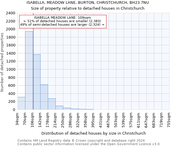 ISABELLA, MEADOW LANE, BURTON, CHRISTCHURCH, BH23 7NU: Size of property relative to detached houses in Christchurch