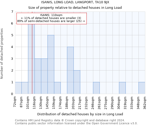 ISANIS, LONG LOAD, LANGPORT, TA10 9JX: Size of property relative to detached houses in Long Load