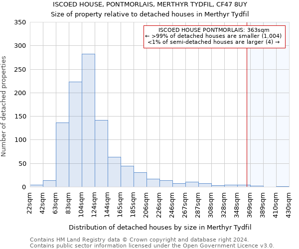 ISCOED HOUSE, PONTMORLAIS, MERTHYR TYDFIL, CF47 8UY: Size of property relative to detached houses in Merthyr Tydfil