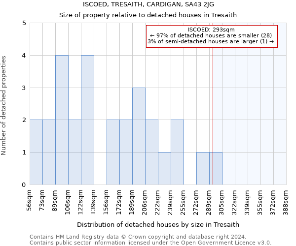 ISCOED, TRESAITH, CARDIGAN, SA43 2JG: Size of property relative to detached houses in Tresaith