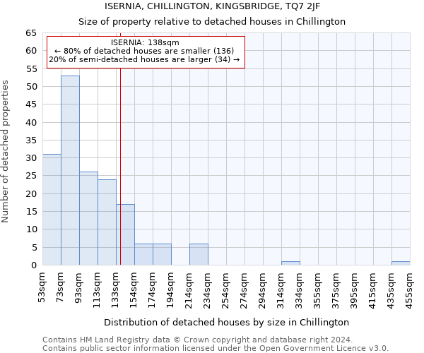 ISERNIA, CHILLINGTON, KINGSBRIDGE, TQ7 2JF: Size of property relative to detached houses in Chillington