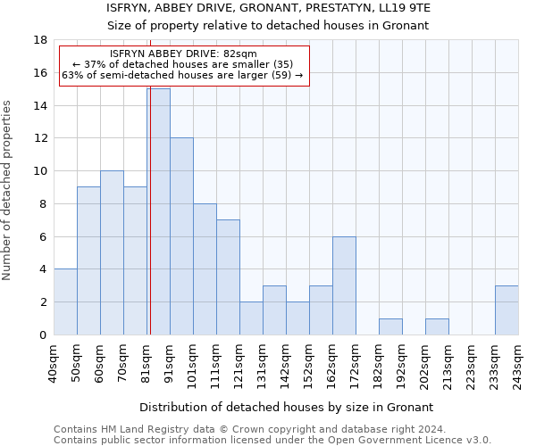 ISFRYN, ABBEY DRIVE, GRONANT, PRESTATYN, LL19 9TE: Size of property relative to detached houses in Gronant