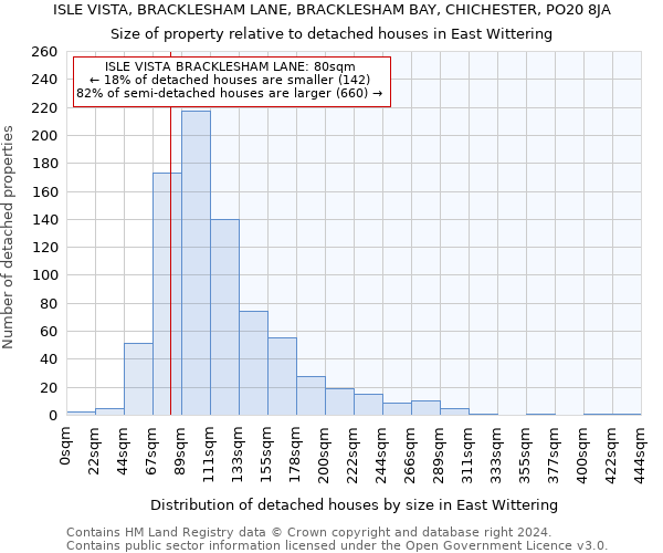ISLE VISTA, BRACKLESHAM LANE, BRACKLESHAM BAY, CHICHESTER, PO20 8JA: Size of property relative to detached houses in East Wittering