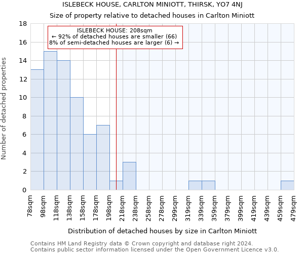 ISLEBECK HOUSE, CARLTON MINIOTT, THIRSK, YO7 4NJ: Size of property relative to detached houses in Carlton Miniott