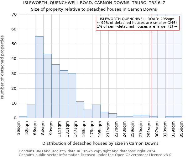 ISLEWORTH, QUENCHWELL ROAD, CARNON DOWNS, TRURO, TR3 6LZ: Size of property relative to detached houses in Carnon Downs