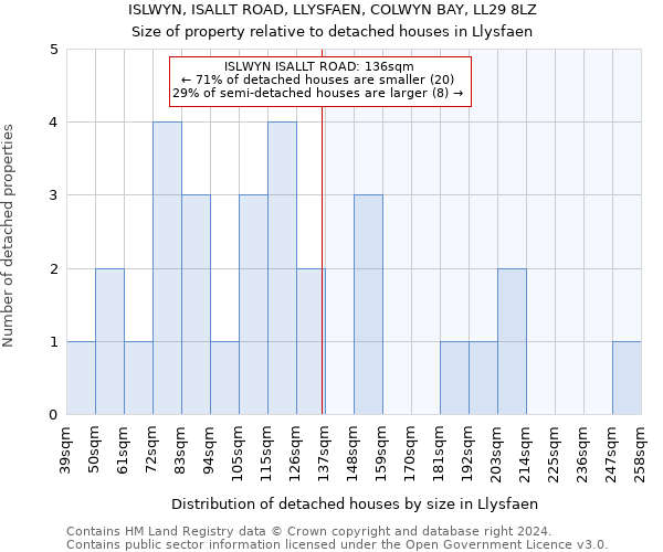 ISLWYN, ISALLT ROAD, LLYSFAEN, COLWYN BAY, LL29 8LZ: Size of property relative to detached houses in Llysfaen