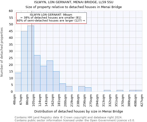 ISLWYN, LON GERNANT, MENAI BRIDGE, LL59 5SU: Size of property relative to detached houses in Menai Bridge