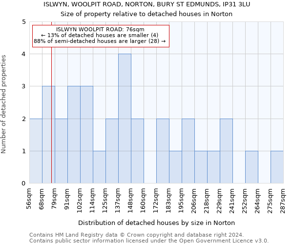 ISLWYN, WOOLPIT ROAD, NORTON, BURY ST EDMUNDS, IP31 3LU: Size of property relative to detached houses in Norton