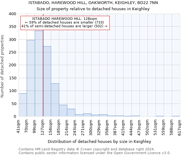 ISTABADO, HAREWOOD HILL, OAKWORTH, KEIGHLEY, BD22 7NN: Size of property relative to detached houses in Keighley