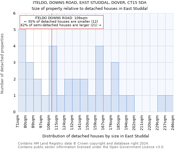 ITELDO, DOWNS ROAD, EAST STUDDAL, DOVER, CT15 5DA: Size of property relative to detached houses in East Studdal