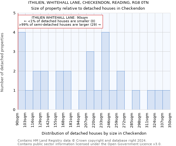 ITHILIEN, WHITEHALL LANE, CHECKENDON, READING, RG8 0TN: Size of property relative to detached houses in Checkendon