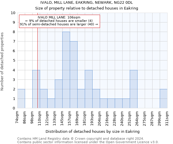 IVALO, MILL LANE, EAKRING, NEWARK, NG22 0DL: Size of property relative to detached houses in Eakring